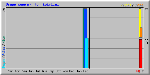 Usage summary for igirl.nl