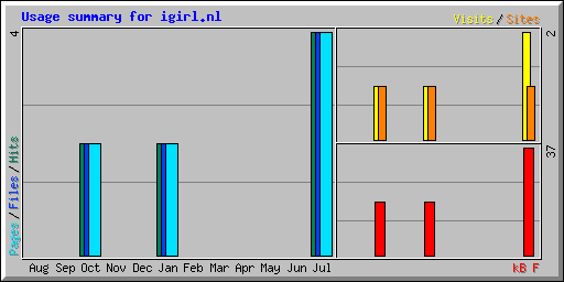 Usage summary for igirl.nl