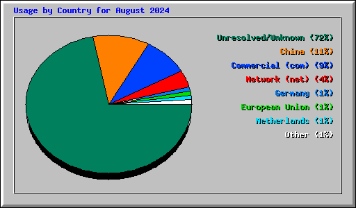 Usage by Country for August 2024