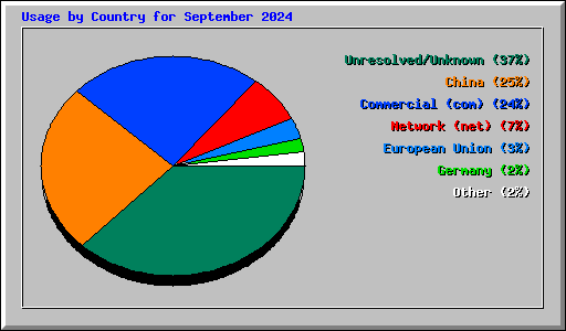 Usage by Country for September 2024