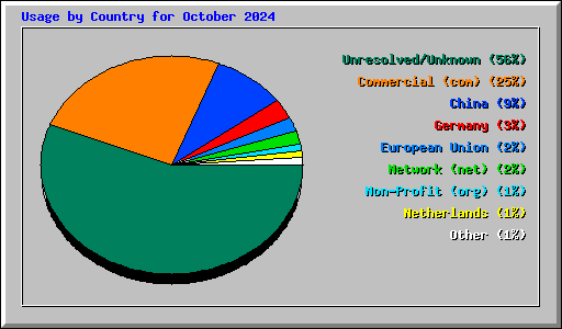 Usage by Country for October 2024