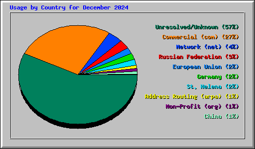 Usage by Country for December 2024