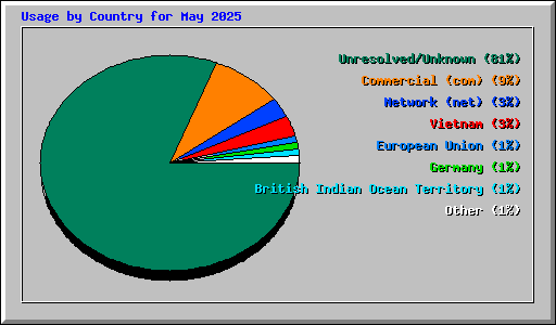 Usage by Country for May 2025