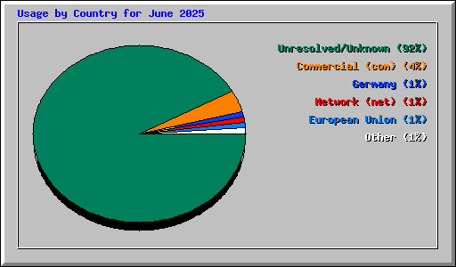 Usage by Country for June 2025