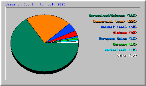 Usage by Country for July 2025