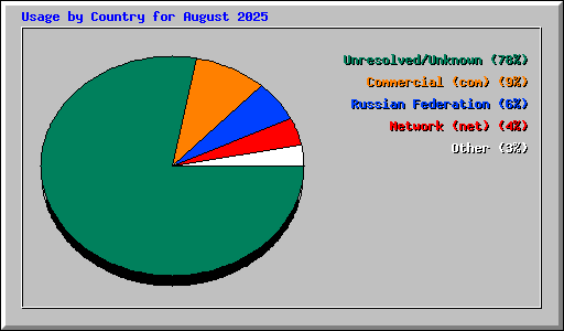 Usage by Country for August 2025