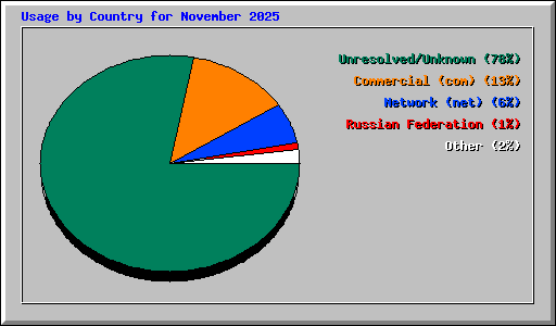 Usage by Country for November 2025