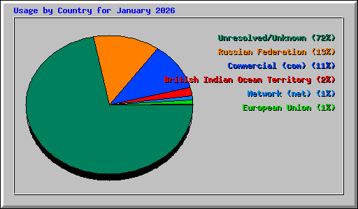 Usage by Country for January 2026
