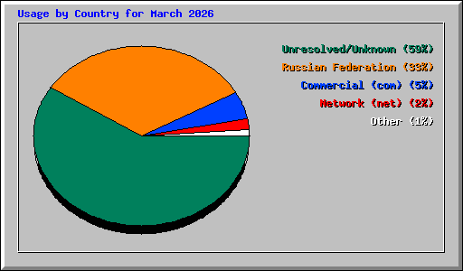 Usage by Country for March 2026