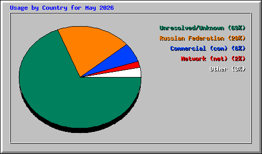 Usage by Country for May 2026