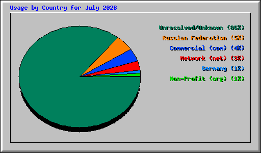 Usage by Country for July 2026