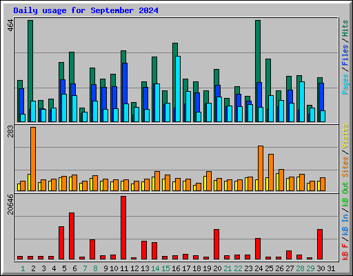 Daily usage for September 2024