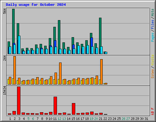 Daily usage for October 2024