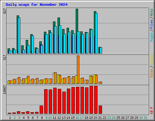 Daily usage for November 2024