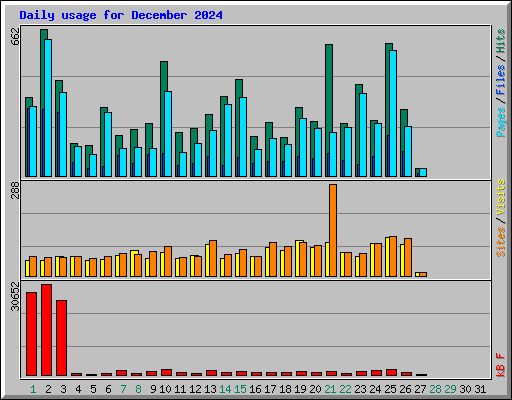 Daily usage for December 2024