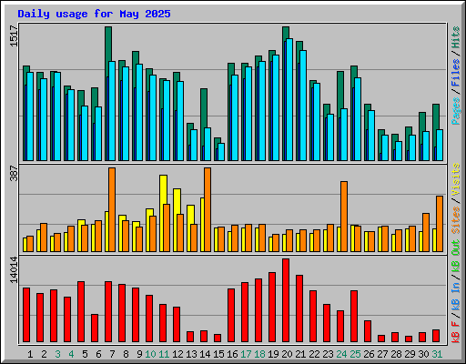 Daily usage for May 2025