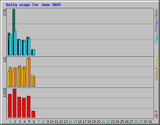Daily usage for June 2025