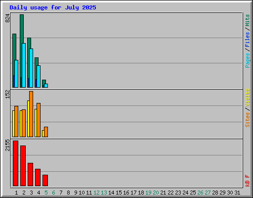 Daily usage for July 2025