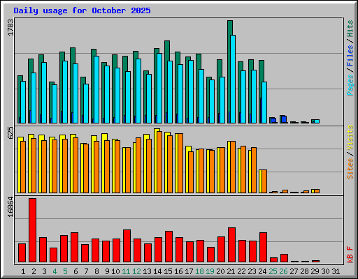 Daily usage for October 2025