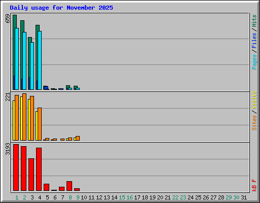 Daily usage for November 2025