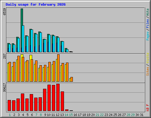 Daily usage for February 2026