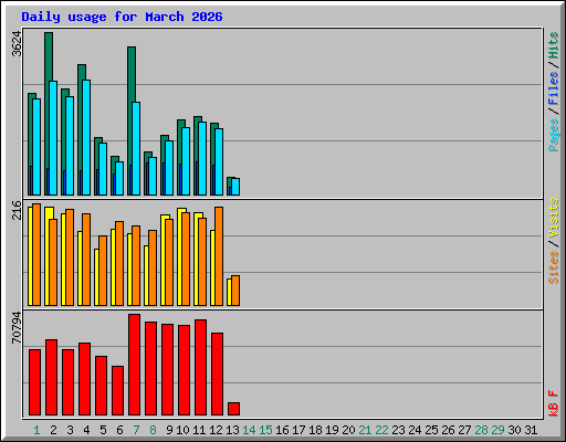 Daily usage for March 2026
