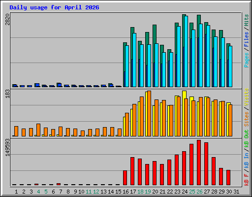 Daily usage for April 2026