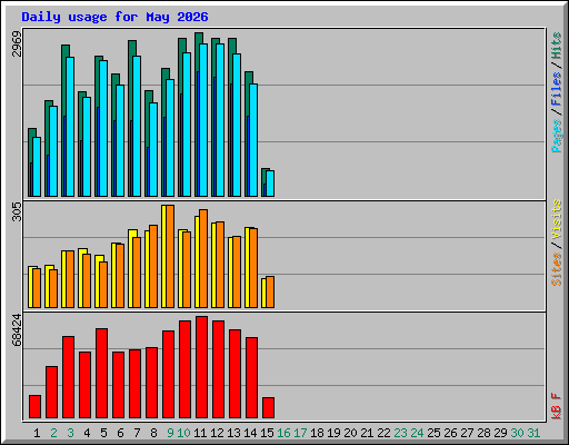 Daily usage for May 2026