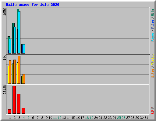 Daily usage for July 2026