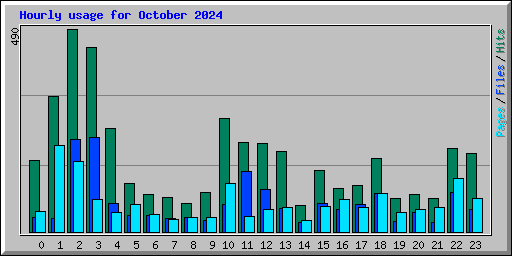 Hourly usage for October 2024