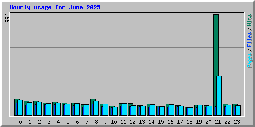 Hourly usage for June 2025