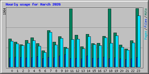 Hourly usage for March 2026