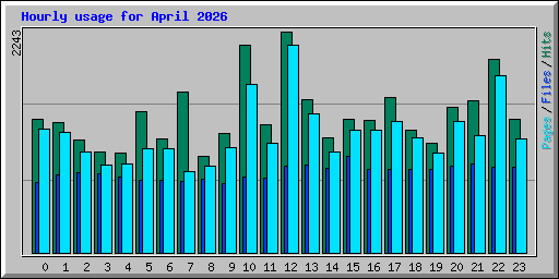 Hourly usage for April 2026