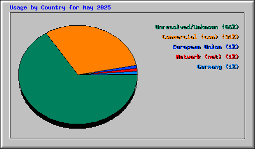 Usage by Country for May 2025