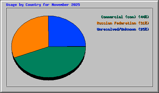 Usage by Country for November 2025