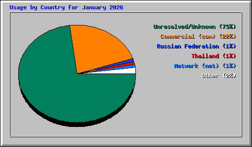 Usage by Country for January 2026