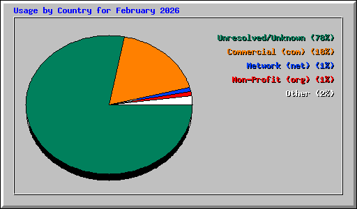 Usage by Country for February 2026
