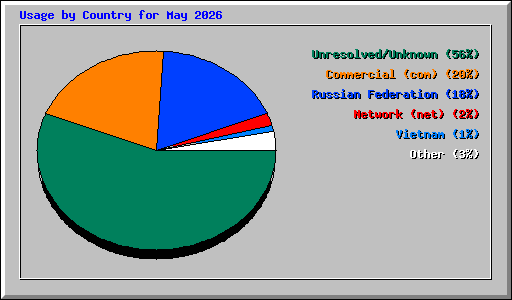 Usage by Country for May 2026