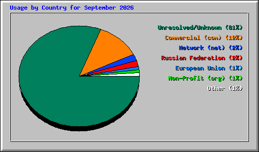 Usage by Country for September 2026
