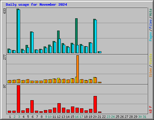 Daily usage for November 2024