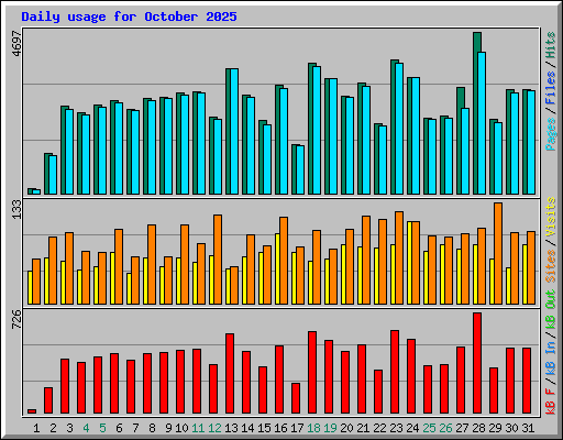 Daily usage for October 2025