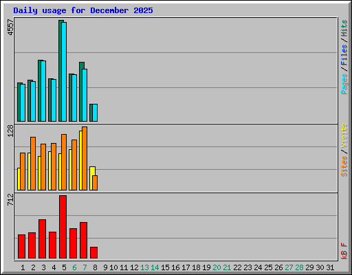 Daily usage for December 2025