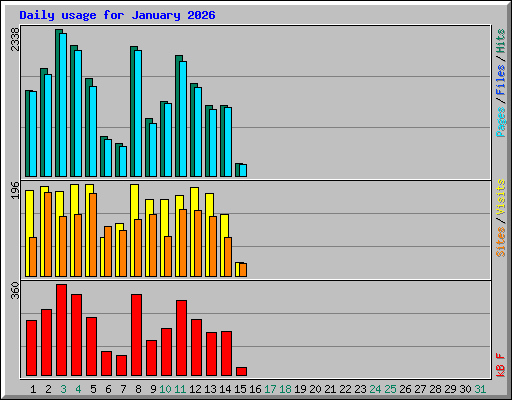 Daily usage for January 2026