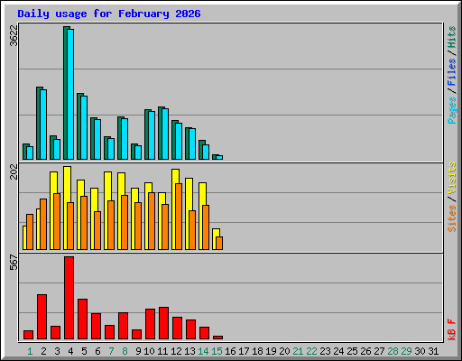 Daily usage for February 2026
