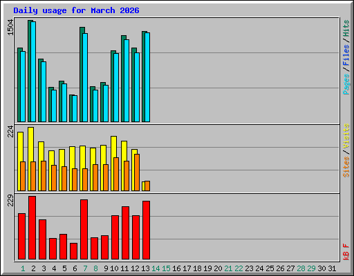 Daily usage for March 2026