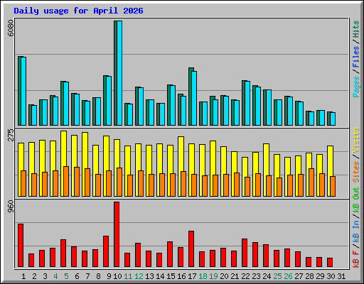 Daily usage for April 2026