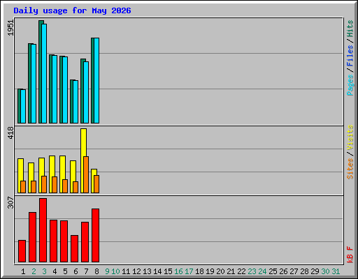 Daily usage for May 2026