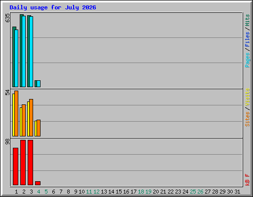 Daily usage for July 2026