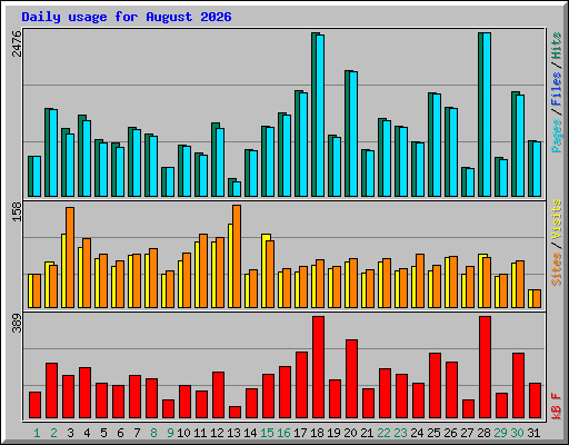 Daily usage for August 2026