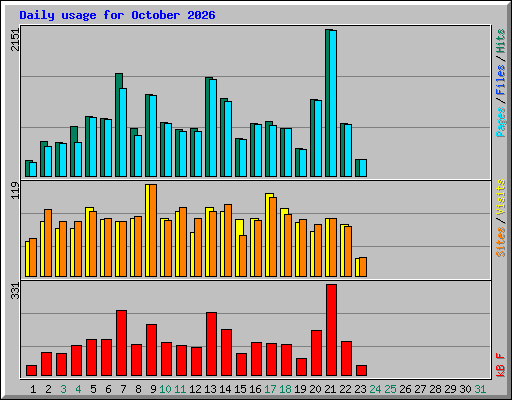 Daily usage for October 2026